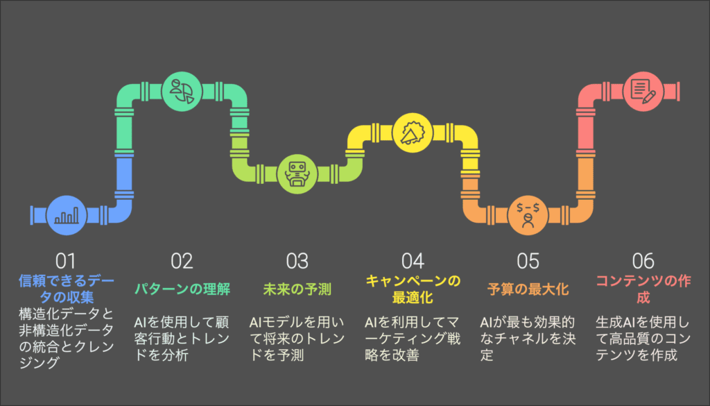 AIのマーケティング活用に向けた6STEP